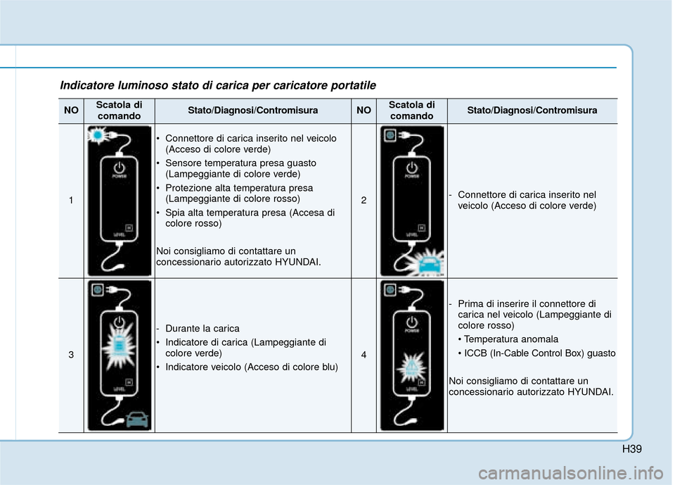 Hyundai Ioniq Electric 2018  Manuale del proprietario (in Italian) H39
Indicatore luminoso stato di carica per caricatore portatile
NOScatola dicomandoStato/Diagnosi/ContromisuraNOScatola dicomandoStato/Diagnosi/Contromisura
1
 Connettore di carica inserito nel veico