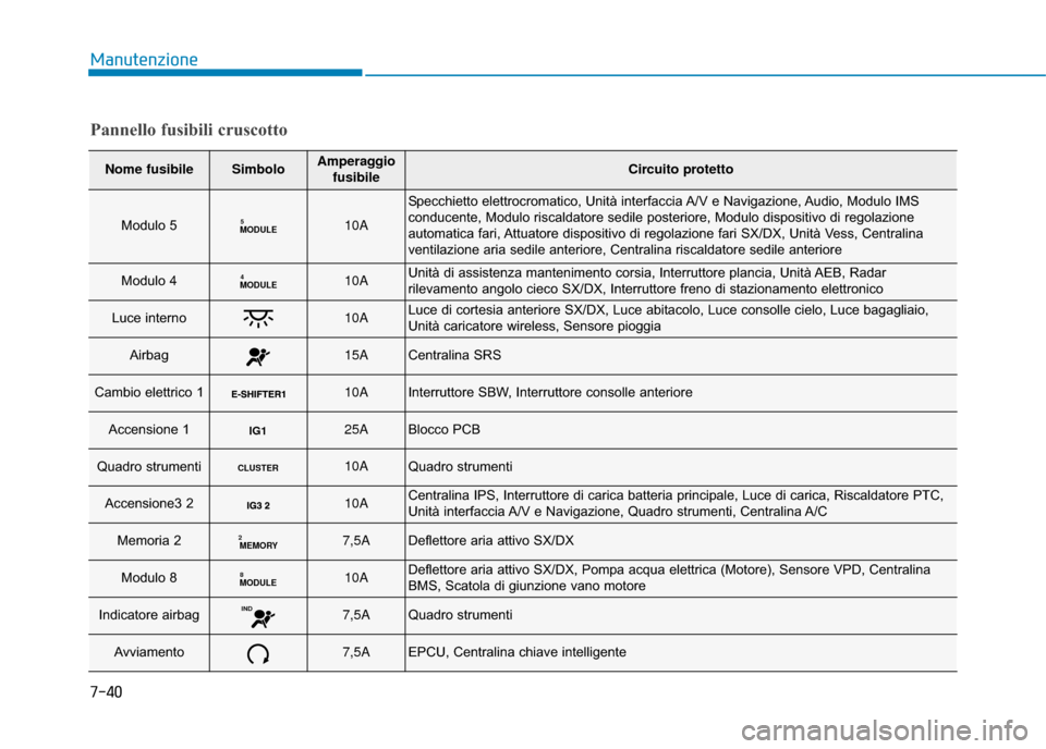 Hyundai Ioniq Electric 2018  Manuale del proprietario (in Italian) 7-40
Manutenzione
Pannello fusibili cruscotto
Nome fusibileSimboloAmperaggiofusibileCircuito protetto
Modulo 5MODULE510A
Specchietto elettrocromatico, Unità interfaccia A/V e Navigazione, Audio, Modu
