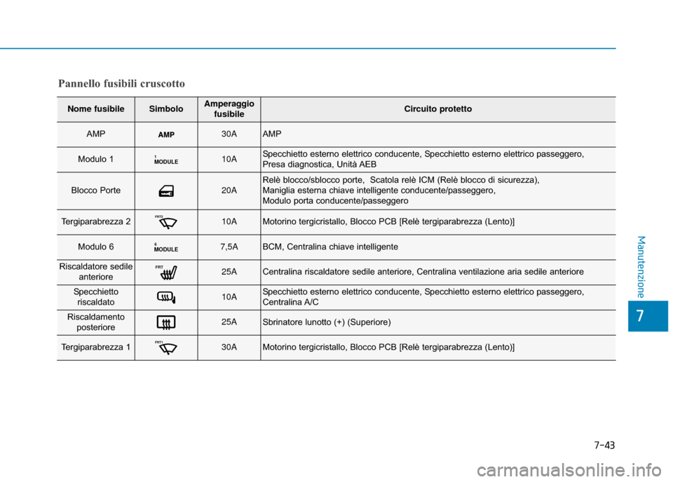 Hyundai Ioniq Electric 2018  Manuale del proprietario (in Italian) 7-43
7
Manutenzione
Pannello fusibili cruscotto
Nome fusibileSimboloAmperaggiofusibileCircuito protetto
AMP30AAMP
Modulo 1MODULE110ASpecchietto esterno elettrico conducente, Specchietto esterno elettr