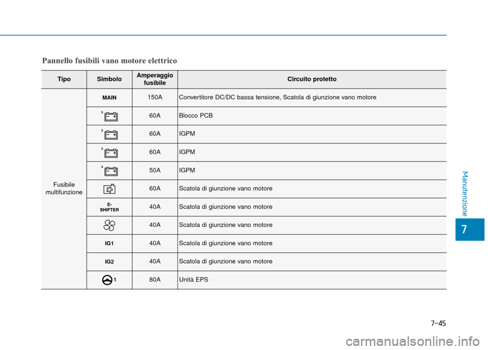 Hyundai Ioniq Electric 2018  Manuale del proprietario (in Italian) 7-45
7
Manutenzione
Pannello fusibili vano motore elettrico
TipoSimboloAmperaggiofusibileCircuito protetto
Fusibile
multifunzione
MAIN150AConvertitore DC/DC bassa tensione, Scatola di giunzione vano m