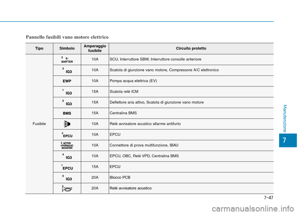 Hyundai Ioniq Electric 2018  Manuale del proprietario (in Italian) 7-47
7
Manutenzione
Pannello fusibili vano motore elettrico
TipoSimboloAmperaggiofusibileCircuito protetto
Fusibile
10ASCU, Interruttore SBW, Interruttore consolle anteriore
10AScatola di giunzione va