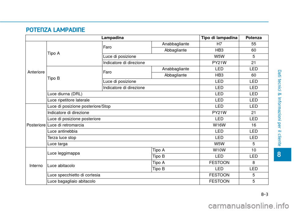 Hyundai Ioniq Electric 2018  Manuale del proprietario (in Italian) P
PO
O T
TE
EN
N Z
ZA
A  
 L
L A
A M
M P
PA
A D
DI
IN
N E
E
8-3
8
Dati tecnici & Informazioni per il cliente
Lampadina Tipo di lampadina Potenza
Anteriore Tipo A
Faro
Anabbagliante
H7  55
Abbagliante 