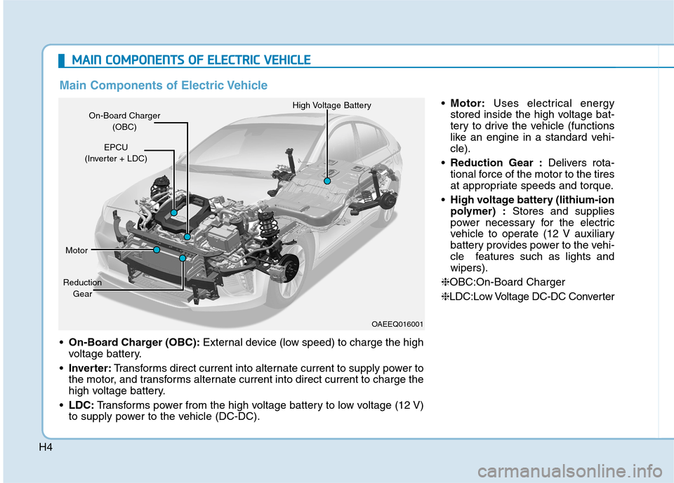 Hyundai Ioniq Electric 2017  Owners Manual H4
MMAAIINN   CC OO MM PPOO NNEENN TTSS  OO FF  EE LLEE CCTT RR IICC   VV EEHH IICC LLEE
 On-Board Charger (OBC): External device (low speed) to charge the high
voltage battery.
 Inverter: Transforms 