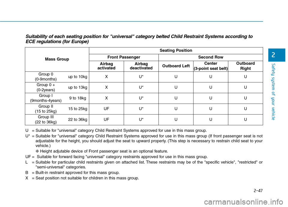 Hyundai Ioniq Electric 2017 Owners Manual 2-47
Safety system of your vehicle
2
Suitability of each seating position for "universal" category belted Child Restraint Systems according toECE regulations (for Europe)
U = Suitable for "universal" Hyundai Ioniq Electric 2017 Owners Manual 2-47
Safety system of your vehicle
2
Suitability of each seating position for "universal" category belted Child Restraint Systems according toECE regulations (for Europe)
U = Suitable for "universal"