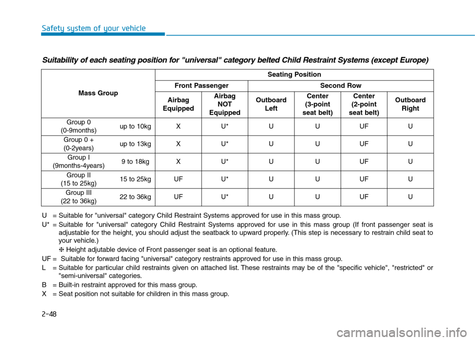 Hyundai Ioniq Electric 2017 Owners Manual 2-48
Safety system of your vehicle
Suitability of each seating position for "universal" category belted Child Restraint Systems (except Europe)
U = Suitable for "universal" category Child Restraint Sy Hyundai Ioniq Electric 2017 Owners Manual 2-48
Safety system of your vehicle
Suitability of each seating position for "universal" category belted Child Restraint Systems (except Europe)
U = Suitable for "universal" category Child Restraint Sy