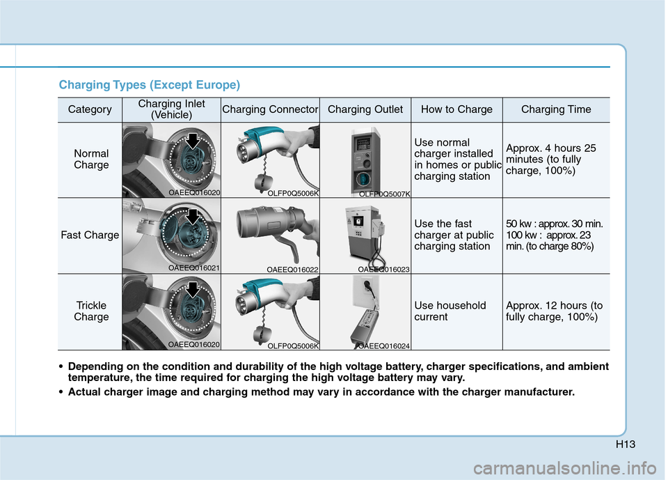 Hyundai Ioniq Electric 2017 User Guide H13
Charging Types (Except Europe)
CategoryCharging Inlet(Vehicle)Charging ConnectorCharging OutletHow to ChargeCharging Time
Normal
Charge
Use normal charger installed
in homes or publiccharging st Hyundai Ioniq Electric 2017 User Guide H13
Charging Types (Except Europe)
CategoryCharging Inlet(Vehicle)Charging ConnectorCharging OutletHow to ChargeCharging Time
Normal
Charge
Use normal charger installed
in homes or publiccharging st
