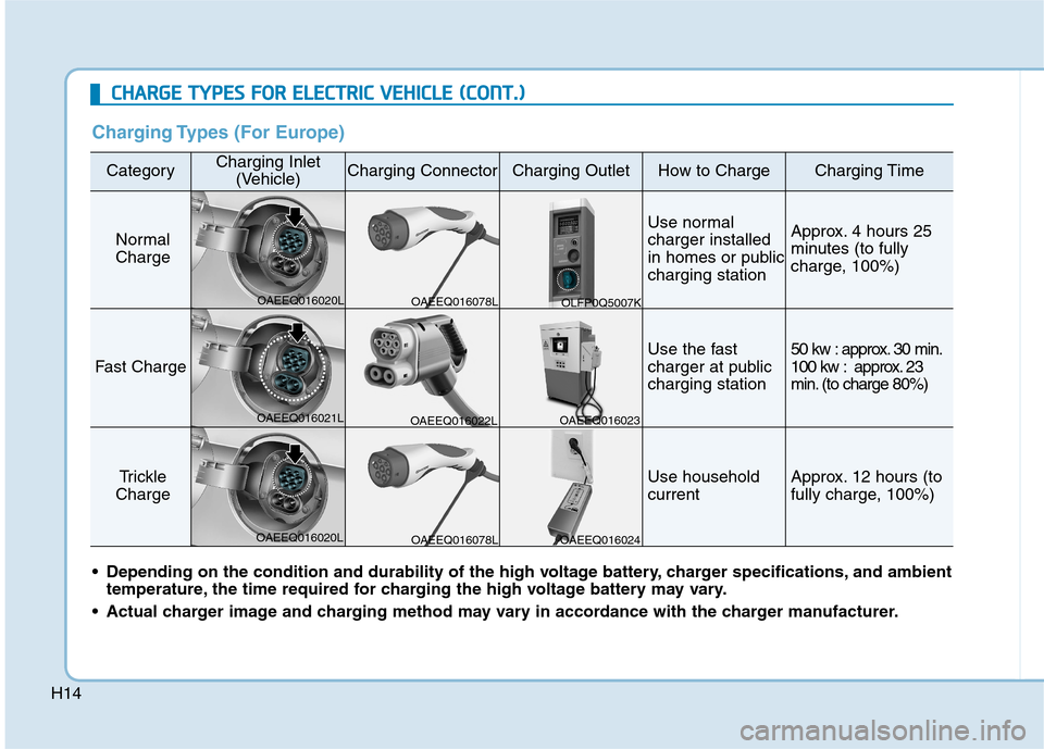 Hyundai Ioniq Electric 2017 Owners Guide H14
Charging Types (For Europe)
CategoryCharging Inlet(Vehicle)Charging ConnectorCharging OutletHow to ChargeCharging Time
Normal
Charge
Use normal charger installed
in homes or publiccharging station