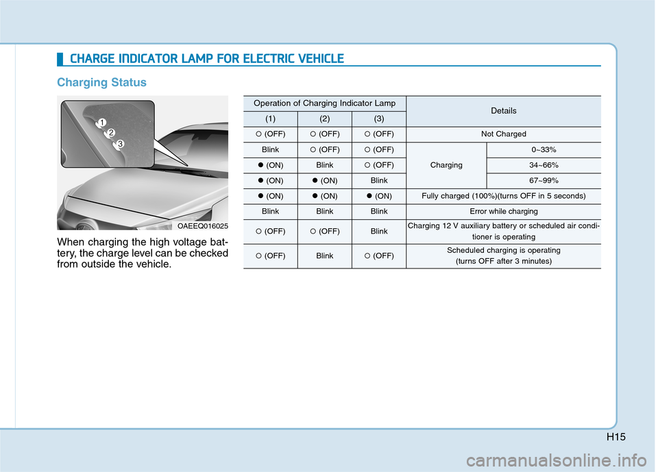 Hyundai Ioniq Electric 2017 Owners Guide H15
Charging Status
When charging the high voltage bat- 
tery, the charge level can be checked
from outside the vehicle.
CCHH AARRGG EE  IINN DDIICC AA TTOO RR  LL AA MM PP  FF OO RR  EE LLEE CCTT RR 