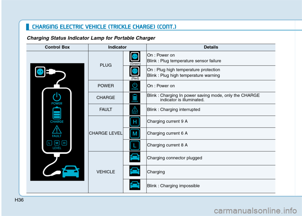 Hyundai Ioniq Electric 2017 Service Manual H36
CCHH AARRGG IINN GG  EE LLEE CCTT RR IICC   VV EEHH IICC LLEE   (( TT RR IICC KK LLEE   CC HH AARRGG EE))  (( CC OO NNTT..))
Charging Status Indicator Lamp for Portable Charger
Control BoxIndicato