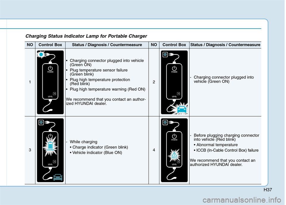 Hyundai Ioniq Electric 2017 Service Manual H37
Charging Status Indicator Lamp for Portable Charger
NOControl BoxStatus / Diagnosis / CountermeasureNOControl BoxStatus / Diagnosis / Countermeasure
1
 Charging connector plugged into vehicle(Gree
