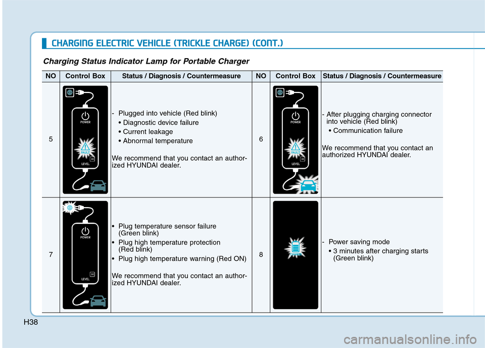 Hyundai Ioniq Electric 2017 Service Manual H38
CCHH AARRGG IINN GG  EE LLEE CCTT RR IICC   VV EEHH IICC LLEE   (( TT RR IICC KK LLEE   CC HH AARRGG EE))  (( CC OO NNTT..))
NOControl BoxStatus / Diagnosis / CountermeasureNOControl BoxStatus / D