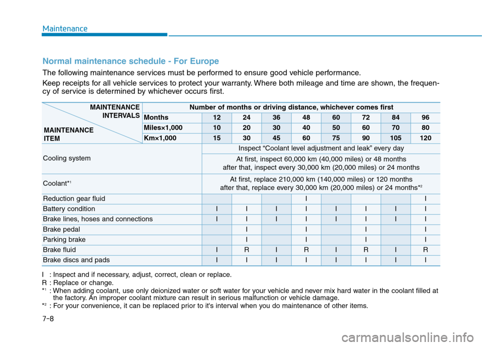 Hyundai Ioniq Electric 2017 Owners Manual 7-8
Maintenance
Normal maintenance schedule - For Europe
The following maintenance services must be performed to ensure good vehicle performance.
Keep receipts for all vehicle services to protect you Hyundai Ioniq Electric 2017 Owners Manual 7-8
Maintenance
Normal maintenance schedule - For Europe
The following maintenance services must be performed to ensure good vehicle performance.
Keep receipts for all vehicle services to protect you