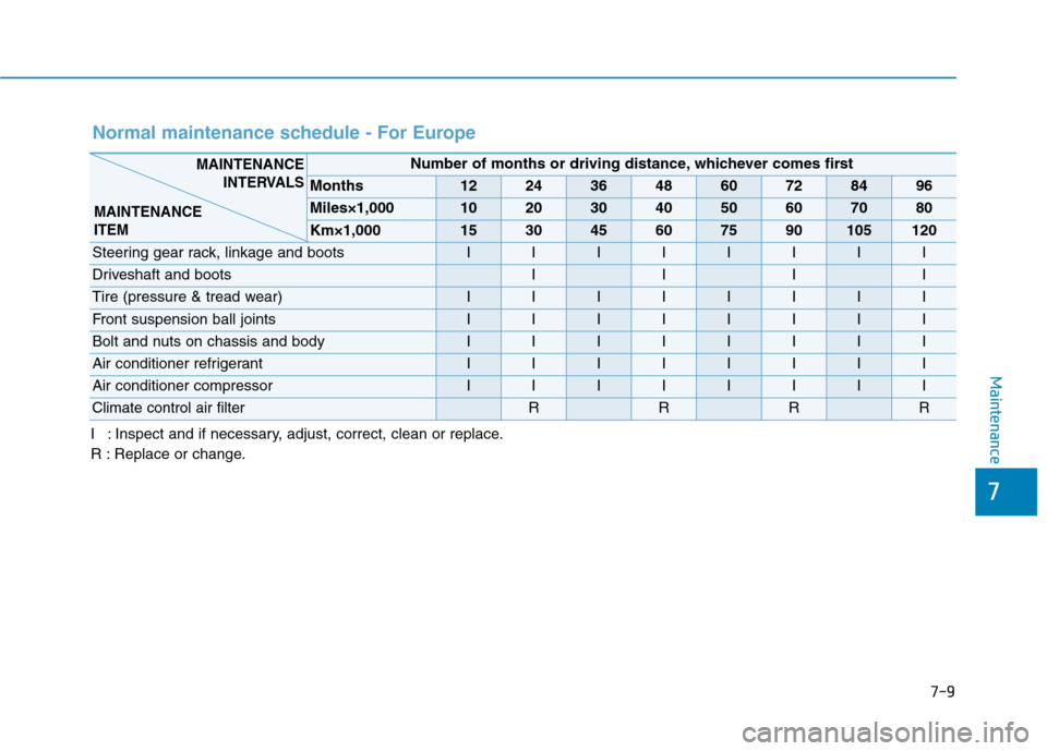 Hyundai Ioniq Electric 2017 Owners Manual 7-9
7
Maintenance
Normal maintenance schedule - For Europe
I : Inspect and if necessary, adjust, correct, clean or replace.
R : Replace or change.
Number of months or driving distance, whichever come Hyundai Ioniq Electric 2017 Owners Manual 7-9
7
Maintenance
Normal maintenance schedule - For Europe
I : Inspect and if necessary, adjust, correct, clean or replace.
R : Replace or change.
Number of months or driving distance, whichever come
