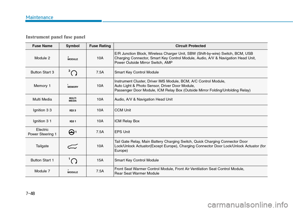 Hyundai Ioniq Electric 2017  Owners Manual Maintenance
Fuse NameSymbolFuse RatingCircuit Protected
Module 2MODULE210AE/R Junction Block, Wireless Charger Unit, SBW (Shift-by-wire) Switch, BCM, USB 
Charging Connector, Smart Key Control Module,