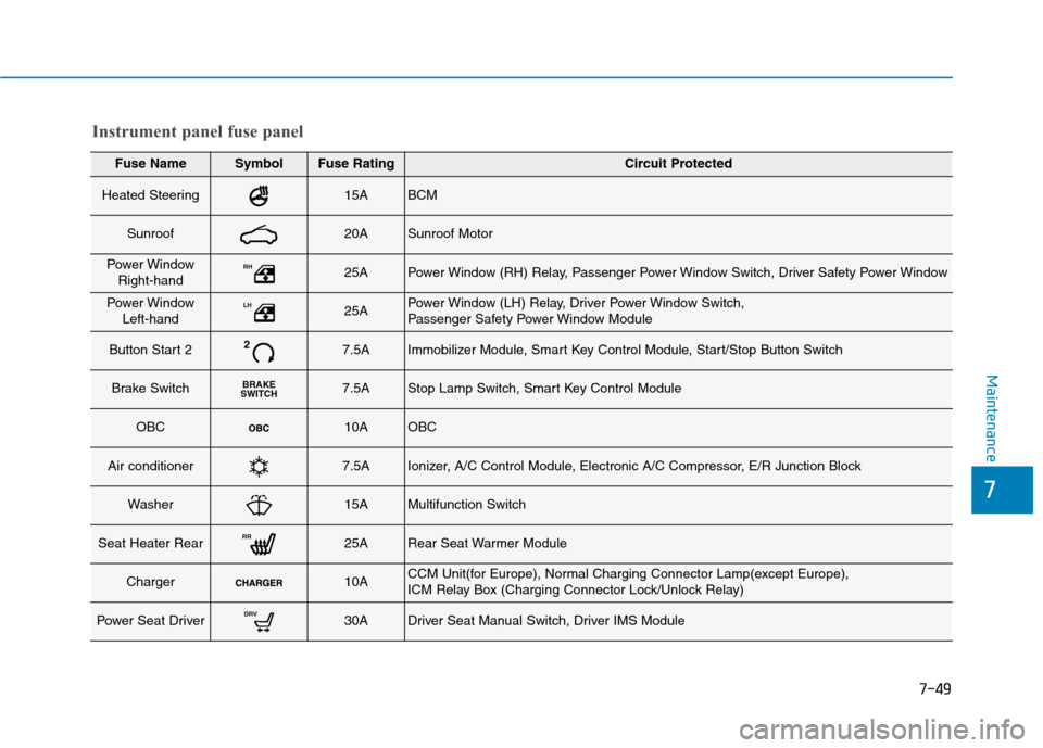Hyundai Ioniq Electric 2017  Owners Manual 7-49
7
Maintenance
Fuse NameSymbolFuse RatingCircuit Protected
Heated Steering15ABCM
Sunroof20ASunroof Motor
Power WindowRight-handRH25APower Window (RH) Relay, Passenger Power Window Switch, Driver S