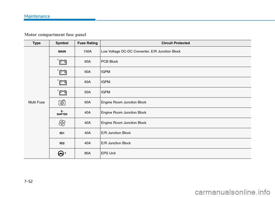 Hyundai Ioniq Electric 2017  Owners Manual 7-52
Maintenance
Motor compartment fuse panel
TypeSymbolFuse RatingCircuit Protected
Multi Fuse
MAIN150ALow Voltage DC-DC Converter, E/R Junction Block
560APCB Block
260AIGPM
360AIGPM
450AIGPM
60AEngi