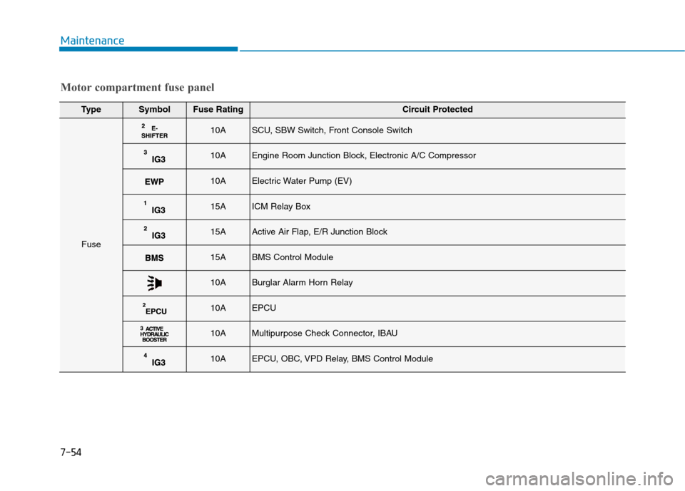 Hyundai Ioniq Electric 2017  Owners Manual 7-54
Maintenance
TypeSymbolFuse RatingCircuit Protected
Fuse
10ASCU, SBW Switch, Front Console Switch
10AEngine Room Junction Block, Electronic A/C Compressor
10AElectric Water Pump (EV)
15AICM Relay 