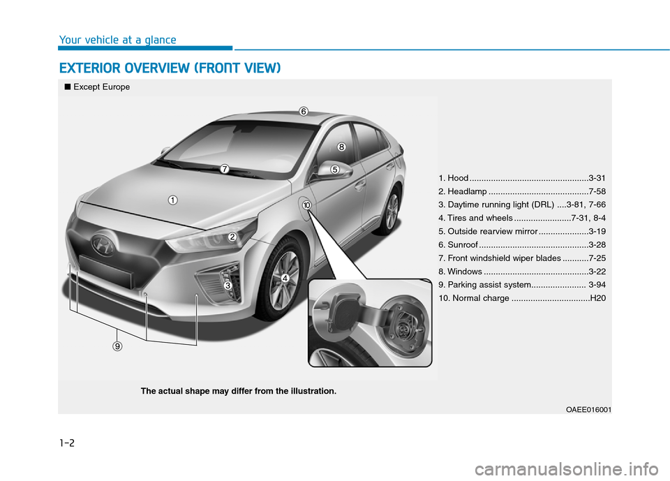 Hyundai Ioniq Electric 2017 Owners Manual 1-2
EXTERIOR OVERVIEW (FRONT VIEW)
Your vehicle at a glance
OAEE016001
■Except Europe
The actual shape may differ from the illustration.
1. Hood ..................................................3-3 Hyundai Ioniq Electric 2017 Owners Manual 1-2
EXTERIOR OVERVIEW (FRONT VIEW)
Your vehicle at a glance
OAEE016001
■Except Europe
The actual shape may differ from the illustration.
1. Hood ..................................................3-3