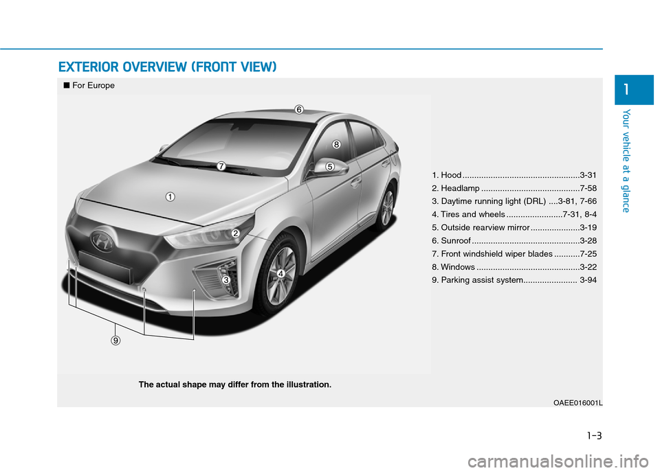 Hyundai Ioniq Electric 2017 Owners Manual 1-3
Your vehicle at a glance
1
EXTERIOR OVERVIEW (FRONT VIEW)
OAEE016001L
■For Europe
The actual shape may differ from the illustration.
1. Hood ..................................................3-3 Hyundai Ioniq Electric 2017 Owners Manual 1-3
Your vehicle at a glance
1
EXTERIOR OVERVIEW (FRONT VIEW)
OAEE016001L
■For Europe
The actual shape may differ from the illustration.
1. Hood ..................................................3-3