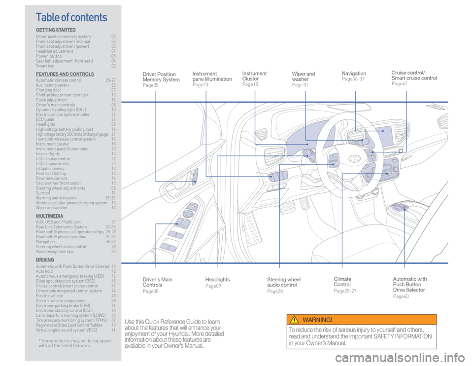 Hyundai Ioniq Electric 2017  Quick Reference Guide Steering wheel 
audio controlPage28 
Instrument 
ClusterPage18
NavigationPage36-37
Instrument
pane lillumination Page23
Climate 
ControlPage25-27
HeadlightsPage09
Table of contents
Cruise control/
Sma