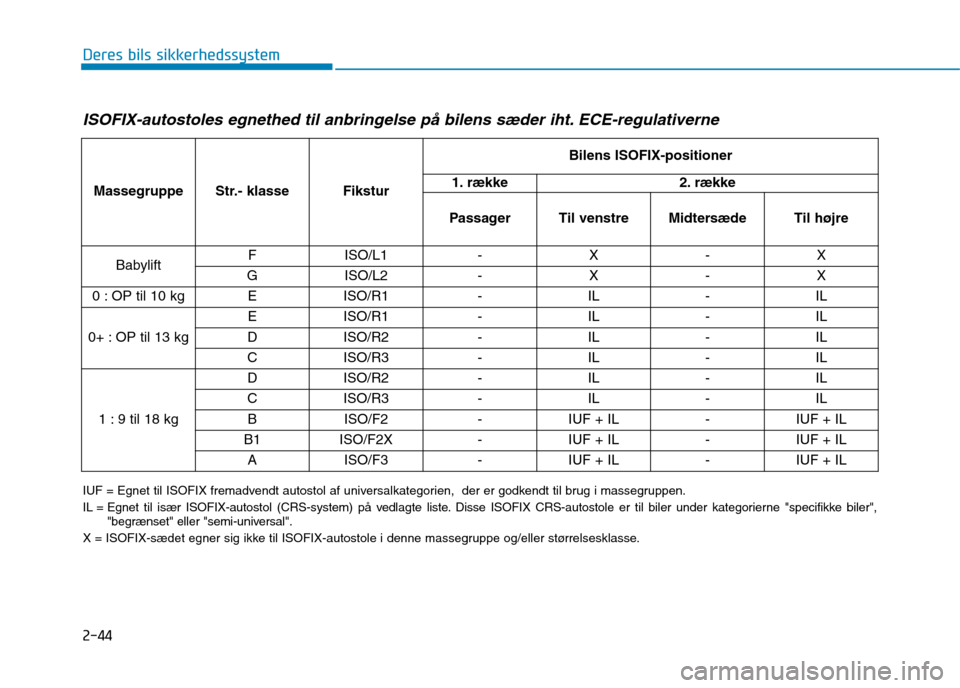 Hyundai Ioniq Electric 2017 Instruktionsbog (in Danish) 2-44
Deres bils sikkerhedssystem
ISOFIX-autostoles egnethed til anbringelse på bilens sæder iht. ECE-regulativerne
Massegruppe Str.- klasse Fikstur Bilens ISOFIX-positioner
1. række 2. række
Passa Hyundai Ioniq Electric 2017 Instruktionsbog (in Danish) 2-44
Deres bils sikkerhedssystem
ISOFIX-autostoles egnethed til anbringelse på bilens sæder iht. ECE-regulativerne
Massegruppe Str.- klasse Fikstur Bilens ISOFIX-positioner
1. række 2. række
Passa