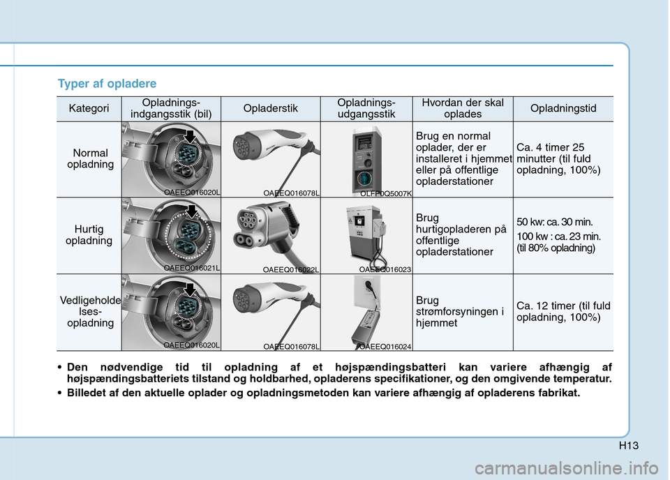 Hyundai Ioniq Electric 2017  Instruktionsbog (in Danish) H13
Typer af opladere 
KategoriOpladnings-
indgangsstik (bil)OpladerstikOpladnings- udgangsstikHvordan der skal opladesOpladningstid 
Normal
opladning
Brug en normal 
oplader, der erinstalleret i hjem