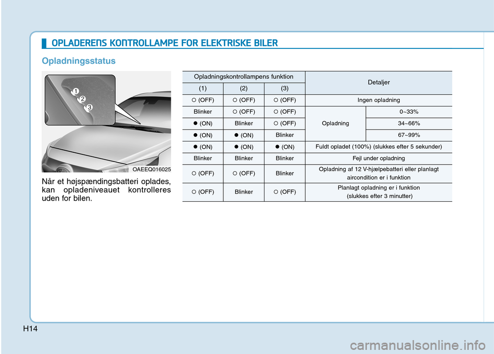 Hyundai Ioniq Electric 2017  Instruktionsbog (in Danish) H14
Opladningsstatus
Når et højspændingsbatteri oplades, 
kan opladeniveauet kontrolleres
uden for bilen.
OOPPLLAA DDEERR EENN SS  KK OO NNTTRR OO LLLLAA MM PPEE  FF OO RR  EE LLEE KK TTRR IISS KK 