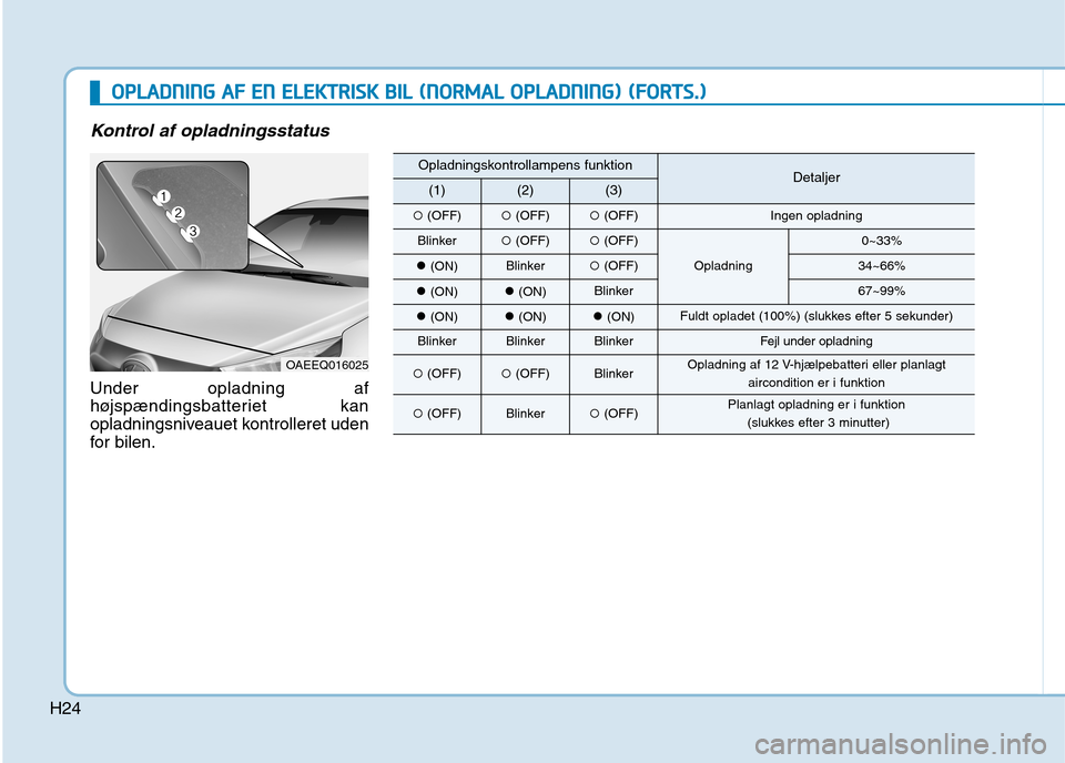 Hyundai Ioniq Electric 2017 Instruktionsbog (in Danish) H24
Kontrol af opladningsstatus
Under opladning af
højspændingsbatteriet kan
opladningsniveauet kontrolleret uden
for bilen.
OAEEQ016025
OOPPLLAA DDNN IINN GG AA FF EE NN EE LLEE KK TTRR IISS Hyundai Ioniq Electric 2017 Instruktionsbog (in Danish) H24
Kontrol af opladningsstatus
Under opladning af
højspændingsbatteriet kan
opladningsniveauet kontrolleret uden
for bilen.
OAEEQ016025
OOPPLLAA DDNN IINN GG AA FF EE NN EE LLEE KK TTRR IISS