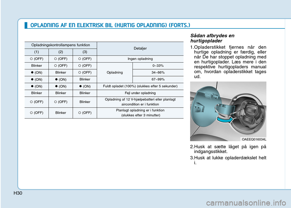 Hyundai Ioniq Electric 2017 Instruktionsbog (in Danish) H30
Sådan afbrydes enhurtigoplader
1.Opladerstikket fjernes når den hurtige opladning er færdig, eller når De har stoppet opladning med
en hurtigoplader. Læs mere i den
respektive hurtigopladers Hyundai Ioniq Electric 2017 Instruktionsbog (in Danish) H30
Sådan afbrydes enhurtigoplader
1.Opladerstikket fjernes når den hurtige opladning er færdig, eller når De har stoppet opladning med
en hurtigoplader. Læs mere i den
respektive hurtigopladers