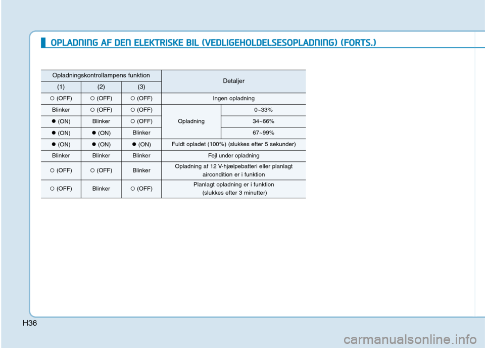 Hyundai Ioniq Electric 2017  Instruktionsbog (in Danish) H36
Opladningskontrollampens funktionDetaljer(1)(2)(3)
�(OFF)�(OFF)� (OFF)Ingen opladning 
Blinker�(OFF)� (OFF)
Opladning
0~33%
�(ON)Blinker� (OFF)34~66%
�(ON)�(ON)Blinker67~99%
�(ON)�(ON)�(ON)Fuldt o