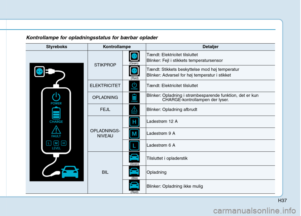 Hyundai Ioniq Electric 2017  Instruktionsbog (in Danish) H37
Kontrollampe for opladningsstatus for bærbar oplader
StyreboksKontrollampeDetaljer
STIKPROP
Tændt: Elektricitet tilsluttet 
Blinker: Fejl i stikkets temperatursensor 
Tændt: Stikkets beskyttels