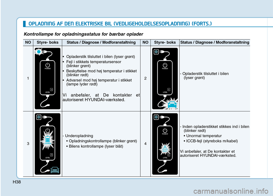 Hyundai Ioniq Electric 2017  Instruktionsbog (in Danish) H38
Kontrollampe for opladningsstatus for bærbar oplader
NOStyre- boksStatus / Diagnose / ModforanstaltningNOStyre- boksStatus / Diagnose / Modforanstaltning
1
 Opladerstik tilsluttet i bilen (lyser 