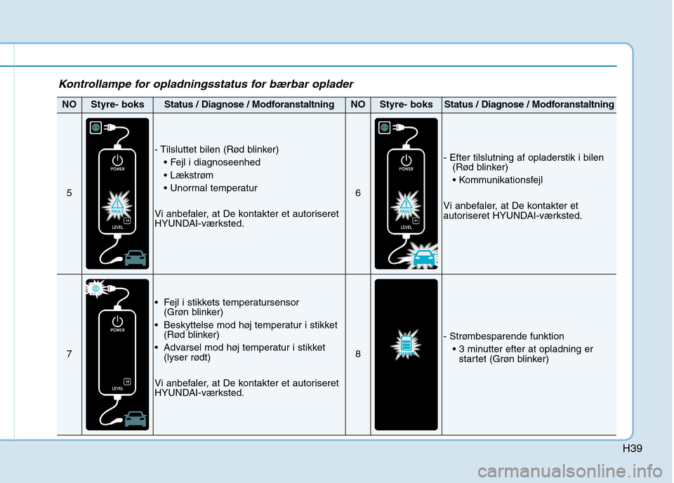 Hyundai Ioniq Electric 2017  Instruktionsbog (in Danish) H39
NOStyre- boksStatus / Diagnose / ModforanstaltningNOStyre- boksStatus / Diagnose / Modforanstaltning
5
- Tilsluttet bilen (Rød blinker) 


Vi anbefaler, at De kontakter et autoriseret 
HYUNDAI-v�