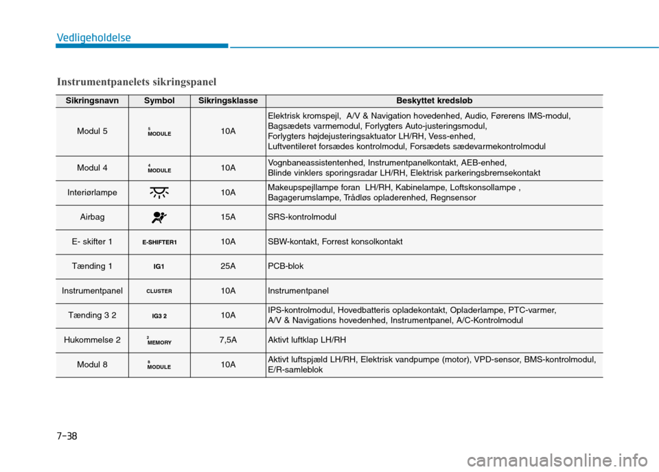 Hyundai Ioniq Electric 2017 Instruktionsbog (in Danish) 7-38
Vedligeholdelse
Instrumentpanelets sikringspanel
SikringsnavnSymbolSikringsklasseBeskyttet kredsløb
Modul 5MODULE510A
Elektrisk kromspejl, A/V & Navigation hovedenhed, Audio, Førerens IMS-modu Hyundai Ioniq Electric 2017 Instruktionsbog (in Danish) 7-38
Vedligeholdelse
Instrumentpanelets sikringspanel
SikringsnavnSymbolSikringsklasseBeskyttet kredsløb
Modul 5MODULE510A
Elektrisk kromspejl, A/V & Navigation hovedenhed, Audio, Førerens IMS-modu