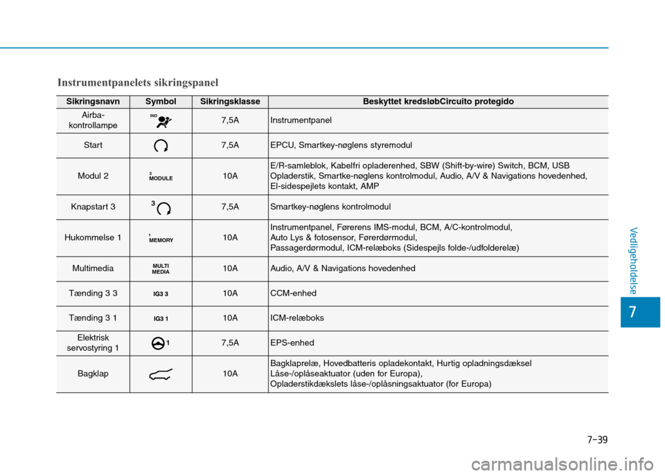 Hyundai Ioniq Electric 2017 Instruktionsbog (in Danish) 7-39
7
Vedligeholdelse
SikringsnavnSymbolSikringsklasseBeskyttet kredsløbCircuito protegido
Airba-
kontrollampeIND7,5AInstrumentpanel
Start7,5AEPCU, Smartkey-nøglens styremodul
Modul 2MODULE210AE/R Hyundai Ioniq Electric 2017 Instruktionsbog (in Danish) 7-39
7
Vedligeholdelse
SikringsnavnSymbolSikringsklasseBeskyttet kredsløbCircuito protegido
Airba-
kontrollampeIND7,5AInstrumentpanel
Start7,5AEPCU, Smartkey-nøglens styremodul
Modul 2MODULE210AE/R