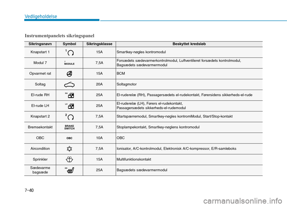 Hyundai Ioniq Electric 2017 Instruktionsbog (in Danish) 7-40
Vedligeholdelse
SikringsnavnSymbolSikringsklasseBeskyttet kredsløb
Knapstart 1115ASmartkey-nøgles kontromodul
Modul 7MODULE77,5AForsædets sædevarmerkontrolmodul, Luftventileret forsædets kon Hyundai Ioniq Electric 2017 Instruktionsbog (in Danish) 7-40
Vedligeholdelse
SikringsnavnSymbolSikringsklasseBeskyttet kredsløb
Knapstart 1115ASmartkey-nøgles kontromodul
Modul 7MODULE77,5AForsædets sædevarmerkontrolmodul, Luftventileret forsædets kon