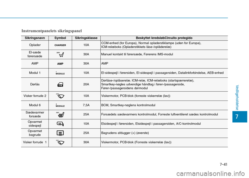 Hyundai Ioniq Electric 2017 Instruktionsbog (in Danish) 7-41
7
Vedligeholdelse
SikringsnavnSymbolSikringsklasseBeskyttet kredsløbCircuito protegido
Oplader10ACCM-enhed (for Europa), Normal opladerstiklampe (uden for Europa),
ICM-relæboks (Opladerstikket Hyundai Ioniq Electric 2017 Instruktionsbog (in Danish) 7-41
7
Vedligeholdelse
SikringsnavnSymbolSikringsklasseBeskyttet kredsløbCircuito protegido
Oplader10ACCM-enhed (for Europa), Normal opladerstiklampe (uden for Europa),
ICM-relæboks (Opladerstikket