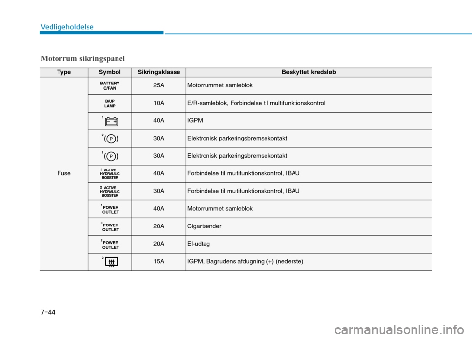 Hyundai Ioniq Electric 2017 Instruktionsbog (in Danish) 7-44
Vedligeholdelse
TypeSymbolSikringsklasseBeskyttet kredsløb
Fuse
25AMotorrummet samleblok
10AE/R-samleblok, Forbindelse til multifunktionskontrol
140AIGPM
30AElektronisk parkeringsbremsekontakt
Hyundai Ioniq Electric 2017 Instruktionsbog (in Danish) 7-44
Vedligeholdelse
TypeSymbolSikringsklasseBeskyttet kredsløb
Fuse
25AMotorrummet samleblok
10AE/R-samleblok, Forbindelse til multifunktionskontrol
140AIGPM
30AElektronisk parkeringsbremsekontakt