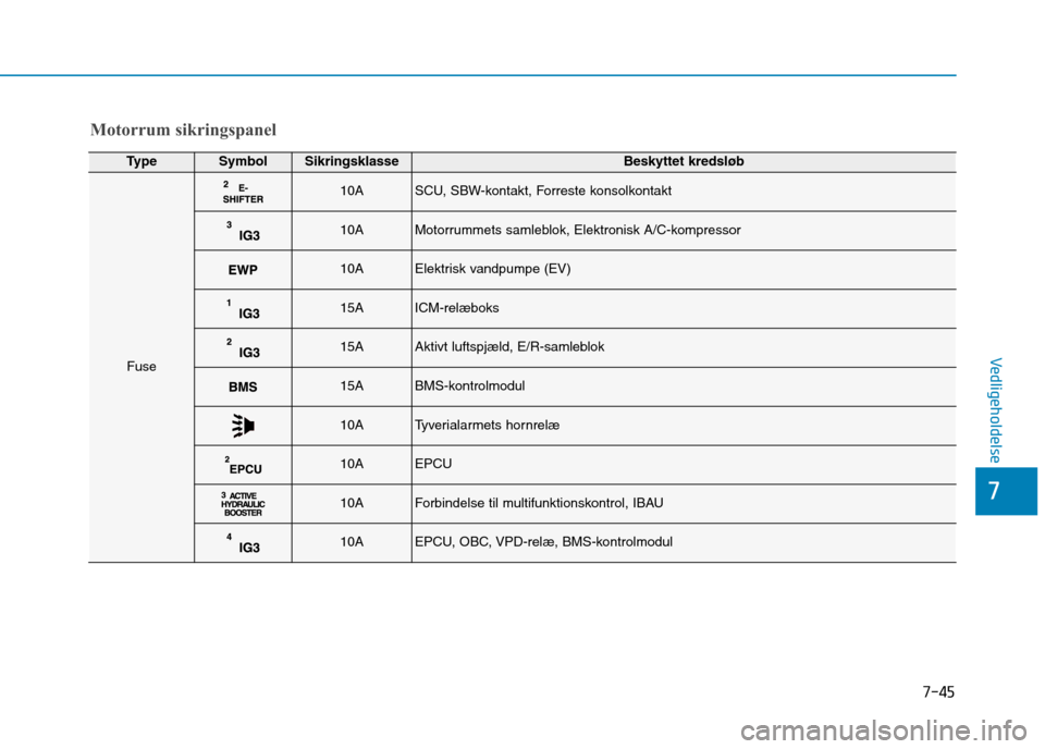 Hyundai Ioniq Electric 2017 Instruktionsbog (in Danish) 7-45
7
Vedligeholdelse
TypeSymbolSikringsklasseBeskyttet kredsløb
Fuse
10ASCU, SBW-kontakt, Forreste konsolkontakt
10AMotorrummets samleblok, Elektronisk A/C-kompressor
10AElektrisk vandpumpe (EV)
1 Hyundai Ioniq Electric 2017 Instruktionsbog (in Danish) 7-45
7
Vedligeholdelse
TypeSymbolSikringsklasseBeskyttet kredsløb
Fuse
10ASCU, SBW-kontakt, Forreste konsolkontakt
10AMotorrummets samleblok, Elektronisk A/C-kompressor
10AElektrisk vandpumpe (EV)
1
