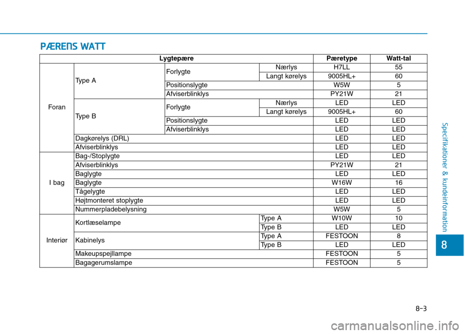 Hyundai Ioniq Electric 2017 Instruktionsbog (in Danish) PPÆÆ RREENN SS WW AATTTT
8-3
8
Specifikationer & kundeinformation
Lygtepære Pæretype Watt-tal
Foran Type A
Forlygte
Nærlys H7LL 55
Langt kørelys 9005HL+ 60
Positionslygte W5W 5
Afviserblinklys Hyundai Ioniq Electric 2017 Instruktionsbog (in Danish) PPÆÆ RREENN SS WW AATTTT
8-3
8
Specifikationer & kundeinformation
Lygtepære Pæretype Watt-tal
Foran Type A
Forlygte
Nærlys H7LL 55
Langt kørelys 9005HL+ 60
Positionslygte W5W 5
Afviserblinklys