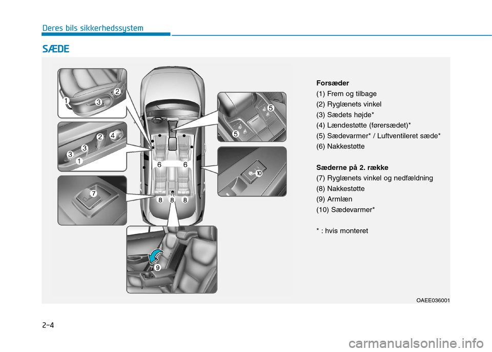 Hyundai Ioniq Electric 2017  Instruktionsbog (in Danish) 2-4
SSÆÆ DDEE
Deres bils sikkerhedssystem
OAEE036001
Forsæder 
(1) Frem og tilbage
(2) Ryglænets vinkel
(3) Sædets højde*
(4) Lændestøtte (førersædet)*
(5) Sædevarmer* / Luftventileret sæd