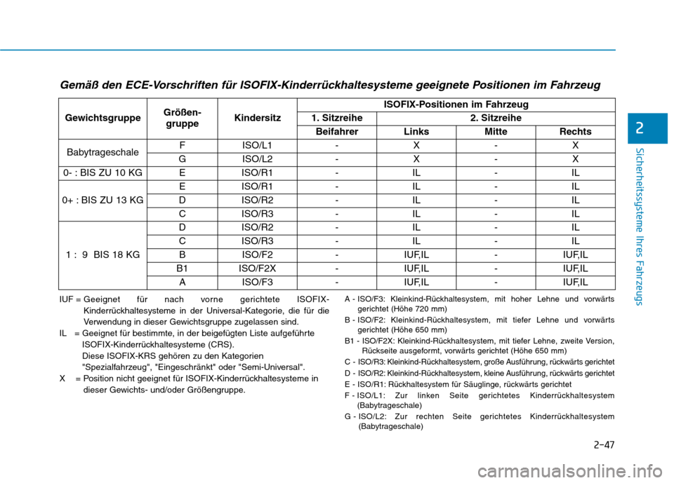 Hyundai Ioniq Electric 2017 Betriebsanleitung (in German) 2-47
Sicherheitssysteme Ihres Fahrzeugs
2
Gemäß den ECE-Vorschriften für ISOFIX-Kinderrückhaltesysteme geeignete Positionen im Fahrzeug
GewichtsgruppeGrößen-gruppeKindersitz
ISOFIX-Positionen im Hyundai Ioniq Electric 2017 Betriebsanleitung (in German) 2-47
Sicherheitssysteme Ihres Fahrzeugs
2
Gemäß den ECE-Vorschriften für ISOFIX-Kinderrückhaltesysteme geeignete Positionen im Fahrzeug
GewichtsgruppeGrößen-gruppeKindersitz
ISOFIX-Positionen im