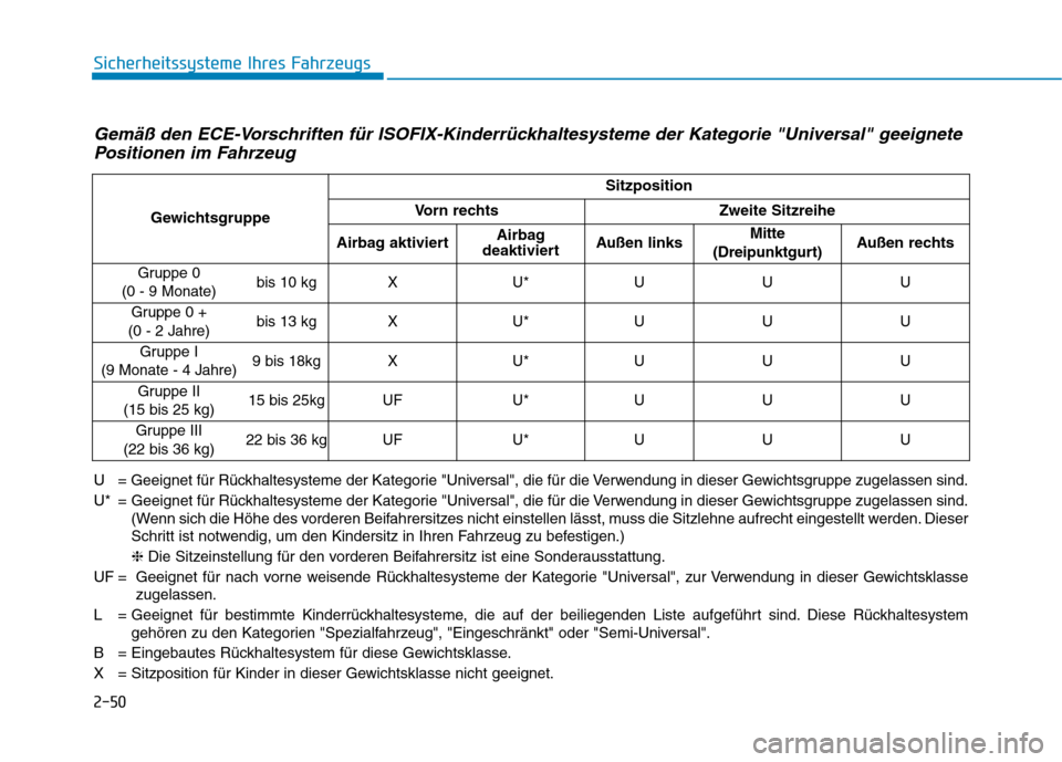 Hyundai Ioniq Electric 2017 Betriebsanleitung (in German) 2-50
Sicherheitssysteme Ihres Fahrzeugs
Gemäß den ECE-Vorschriften für ISOFIX-Kinderrückhaltesysteme der Kategorie "Universal" geeignetePositionen im Fahrzeug
U = Geeignet für Rückhaltesysteme d Hyundai Ioniq Electric 2017 Betriebsanleitung (in German) 2-50
Sicherheitssysteme Ihres Fahrzeugs
Gemäß den ECE-Vorschriften für ISOFIX-Kinderrückhaltesysteme der Kategorie "Universal" geeignetePositionen im Fahrzeug
U = Geeignet für Rückhaltesysteme d