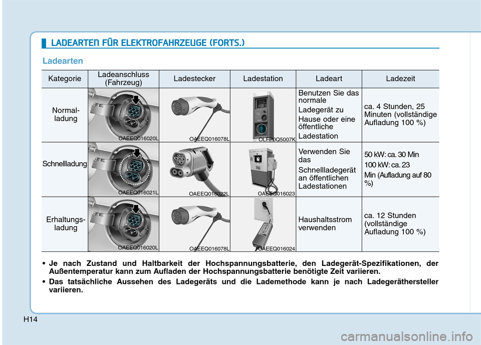 Hyundai Ioniq Electric 2017 Betriebsanleitung (in German) H14
Ladearten
KategorieLadeanschluss(Fahrzeug)LadesteckerLadestationLadeartLadezeit
Normal-ladung
Benutzen Sie das
normale Ladegerät zu Hause oder eine
öffentliche Ladestation
ca. 4 Stunden, 25 Hyundai Ioniq Electric 2017 Betriebsanleitung (in German) H14
Ladearten
KategorieLadeanschluss(Fahrzeug)LadesteckerLadestationLadeartLadezeit
Normal-ladung
Benutzen Sie das
normale Ladegerät zu Hause oder eine
öffentliche Ladestation
ca. 4 Stunden, 25