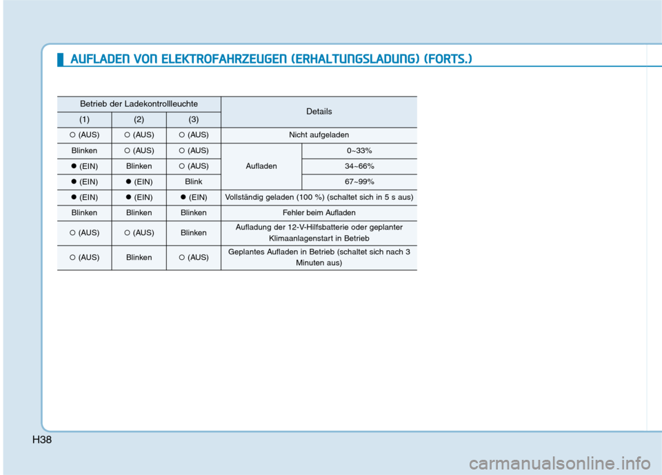Hyundai Ioniq Electric 2017  Betriebsanleitung (in German) H38
Betrieb der LadekontrollleuchteDetails(1)(2)(3)
�(AUS)�(AUS)� (AUS)Nicht aufgeladen
Blinken�(AUS)� (AUS)
Aufladen
0~33%
�(EIN)Blinken� (AUS)34~66%
�(EIN)�(EIN)Blink67~99%
�(EIN)�(EIN)�(EIN)Vollst