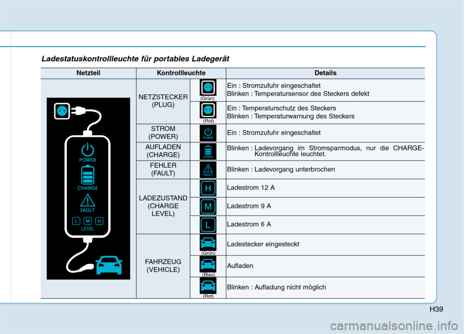 Hyundai Ioniq Electric 2017  Betriebsanleitung (in German) H39
Ladestatuskontrollleuchte für portables Ladegerät
NetzteilKontrollleuchteDetails
NETZSTECKER(PLUG)
Ein : Stromzufuhr eingeschaltet 
Blinken : Temperatursensor des Steckers defekt
Ein : Temperatu