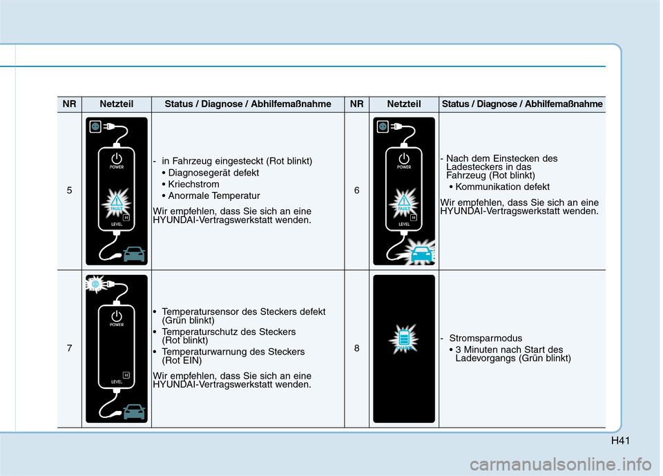 Hyundai Ioniq Electric 2017  Betriebsanleitung (in German) H41
NRNetzteilStatus / Diagnose / AbhilfemaßnahmeNRNetzteilStatus / Diagnose / Abhilfemaßnahme
5
- in Fahrzeug eingesteckt (Rot blinkt) 


Wir empfehlen, dass Sie sich an eine 
HYUNDAI-Vertragswerks