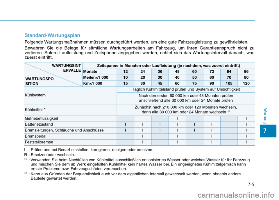 Hyundai Ioniq Electric 2017 Betriebsanleitung (in German) 7-9
7
Wartung
Standard-Wartungsplan
Folgende Wartungsmaßnahmen müssen durchgeführt werden, um eine gute Fahrzeugleistung zu gewährleisten.
Bewahren Sie die Belege für sämtliche Wartungsarbeiten Hyundai Ioniq Electric 2017 Betriebsanleitung (in German) 7-9
7
Wartung
Standard-Wartungsplan
Folgende Wartungsmaßnahmen müssen durchgeführt werden, um eine gute Fahrzeugleistung zu gewährleisten.
Bewahren Sie die Belege für sämtliche Wartungsarbeiten