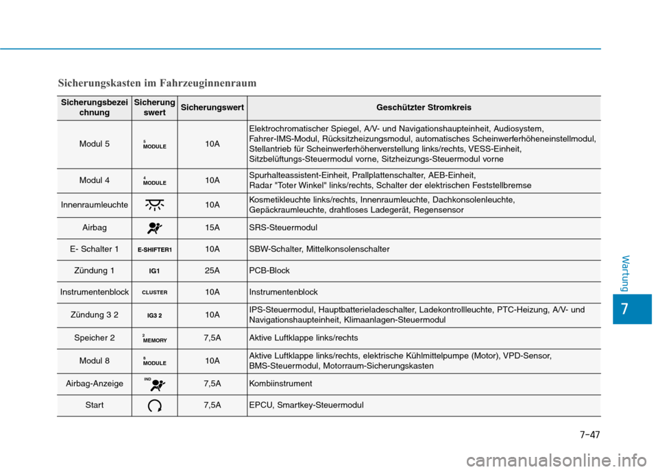 Hyundai Ioniq Electric 2017 Betriebsanleitung (in German) 7-47
7
Wartung
Sicherungskasten im Fahrzeuginnenraum
SicherungsbezeichnungSicherungswertSicherungswertGeschützter Stromkreis
Modul 5MODULE510A
Elektrochromatischer Spiegel, A/V- und Navigationshaupte Hyundai Ioniq Electric 2017 Betriebsanleitung (in German) 7-47
7
Wartung
Sicherungskasten im Fahrzeuginnenraum
SicherungsbezeichnungSicherungswertSicherungswertGeschützter Stromkreis
Modul 5MODULE510A
Elektrochromatischer Spiegel, A/V- und Navigationshaupte