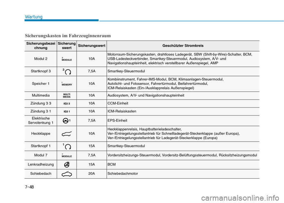 Hyundai Ioniq Electric 2017 Betriebsanleitung (in German) 7-48
Wartung
SicherungsbezeichnungSicherungswertSicherungswertGeschützter Stromkreis
Modul 2MODULE210AMotorraum-Sicherungskasten, drahtloses Ladegerät, SBW (Shift-by-Wire)-Schalter, BCM,
USB-Ladest Hyundai Ioniq Electric 2017 Betriebsanleitung (in German) 7-48
Wartung
SicherungsbezeichnungSicherungswertSicherungswertGeschützter Stromkreis
Modul 2MODULE210AMotorraum-Sicherungskasten, drahtloses Ladegerät, SBW (Shift-by-Wire)-Schalter, BCM,
USB-Ladest